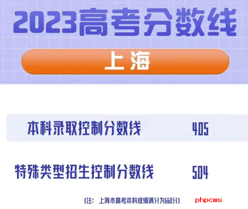 2023上海高考本科线是多少?2023上海高考​特殊类型招生分数线是多少?
