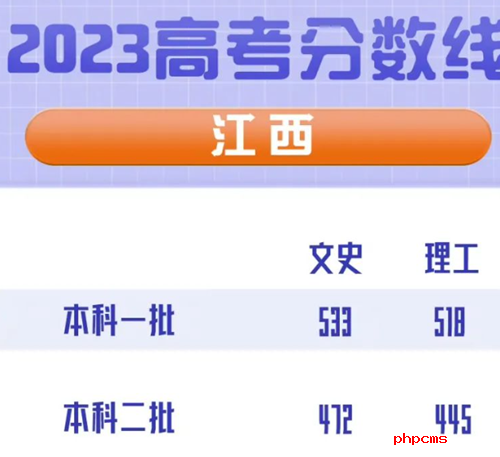 2023年江西高考文科一本分数线是多少？2023年江西高考文科二本分数线是多少?