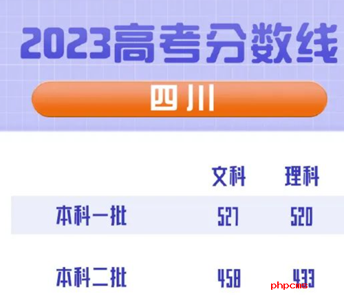 2023年四川省高考文科一本分数线是多少？2023年四川省高考理科一本分数线是多少？