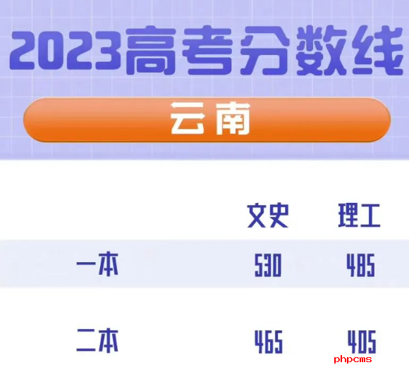 云南省2023年高招一本分数线是多少？云南省2023年高招二本分数线是多少？