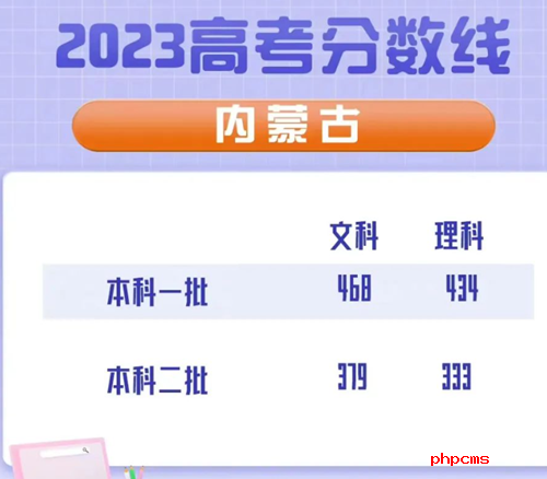 焦點報道:內蒙古2023高考文科一本線是多少分?內蒙古2023高考文科二本線是多少分?