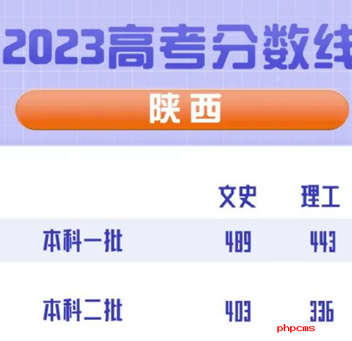 陕西省2023年高考文科一批分数线是多少?陕西省2023年高考理科一批分数线是多少?