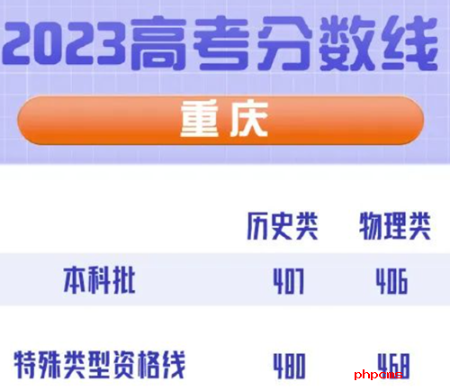 重庆市2023年高招历史类的本科批分数线是多少?重庆市2023年高招物理类的本科批分数线是多少?