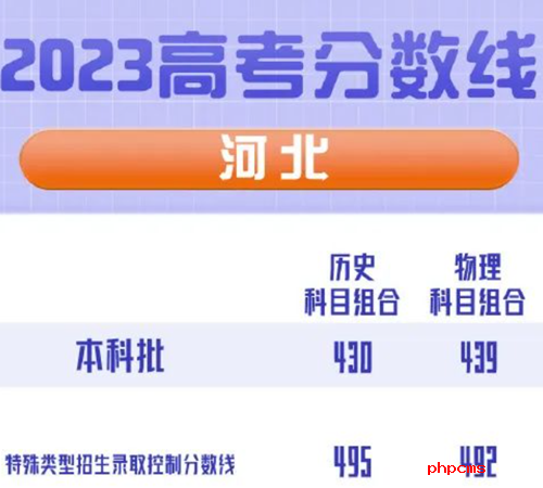 环球看点！河北省2023年高招本科分数线是多少分?专科批历史科目组合200分、物理科目组合200分。
